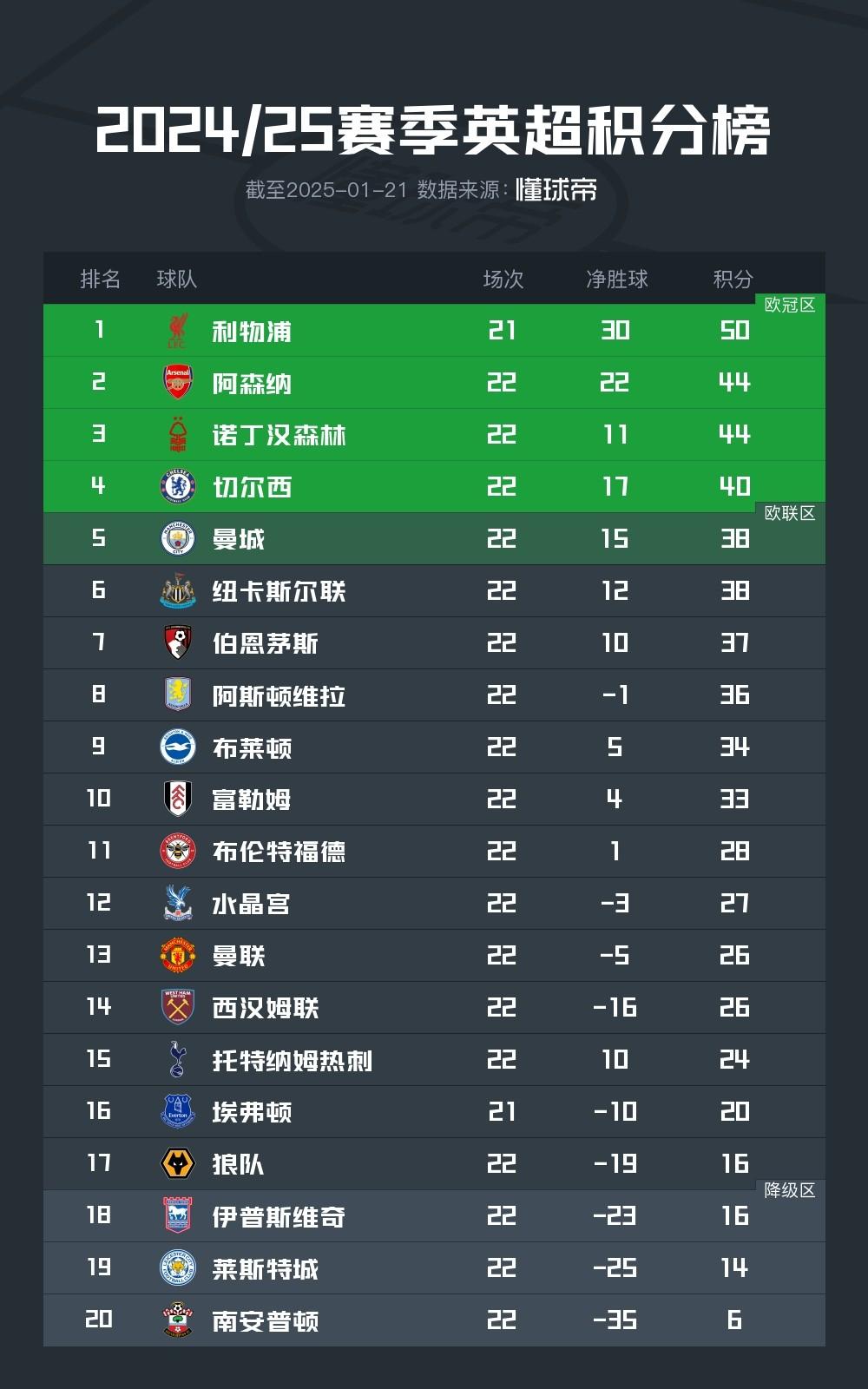 切尔西惊险获胜,积分榜上继续保持不败之尊!的简单介绍 切尔西惊险获胜,积分榜上继续保持不败之尊!的简单介绍