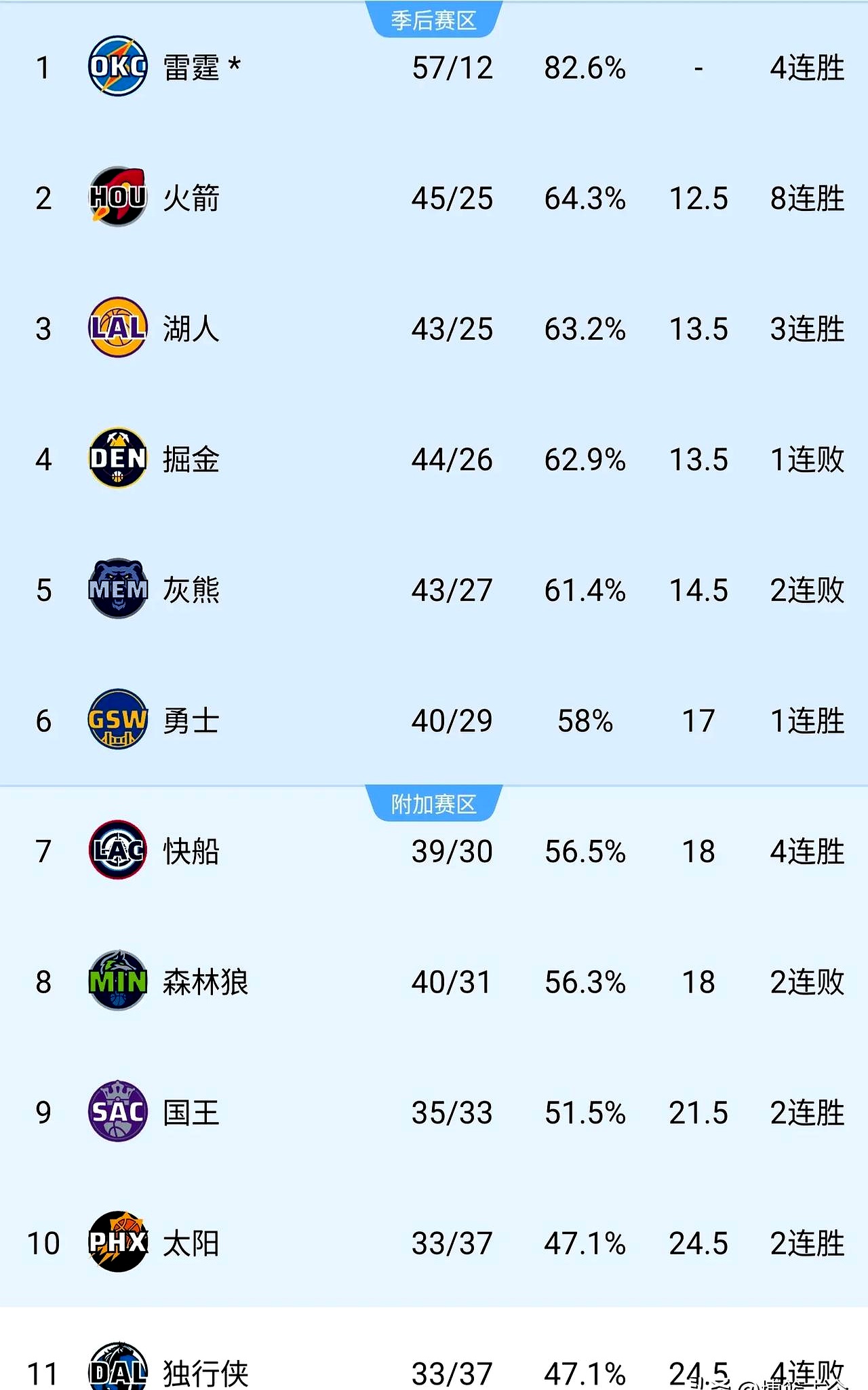 开云平台-掘金取胜湖人,暂登西部第一